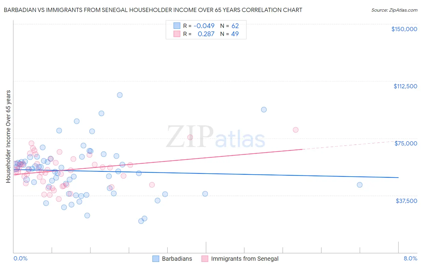 Barbadian vs Immigrants from Senegal Householder Income Over 65 years