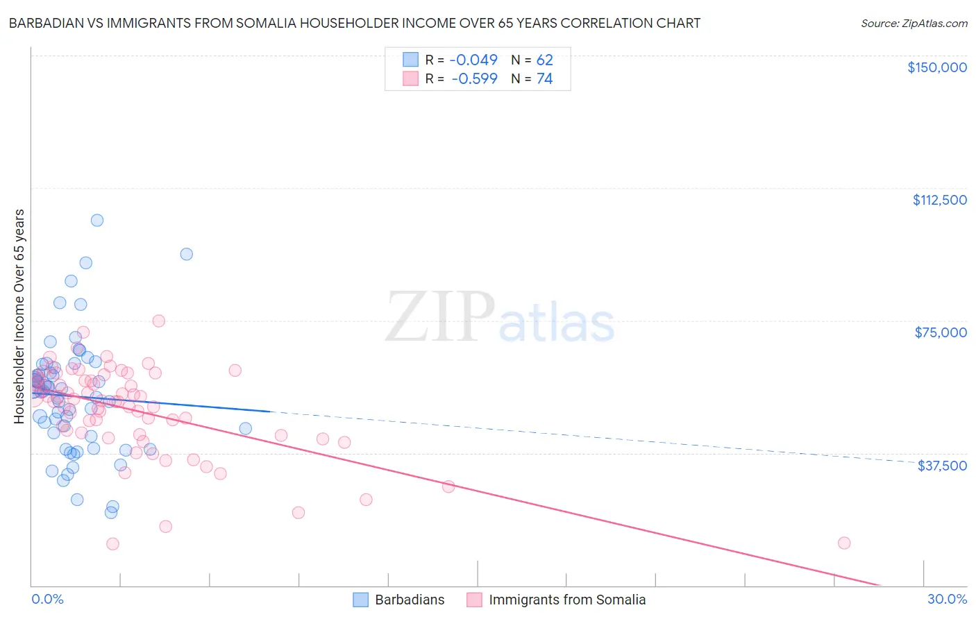 Barbadian vs Immigrants from Somalia Householder Income Over 65 years