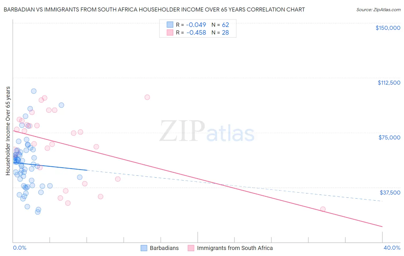 Barbadian vs Immigrants from South Africa Householder Income Over 65 years