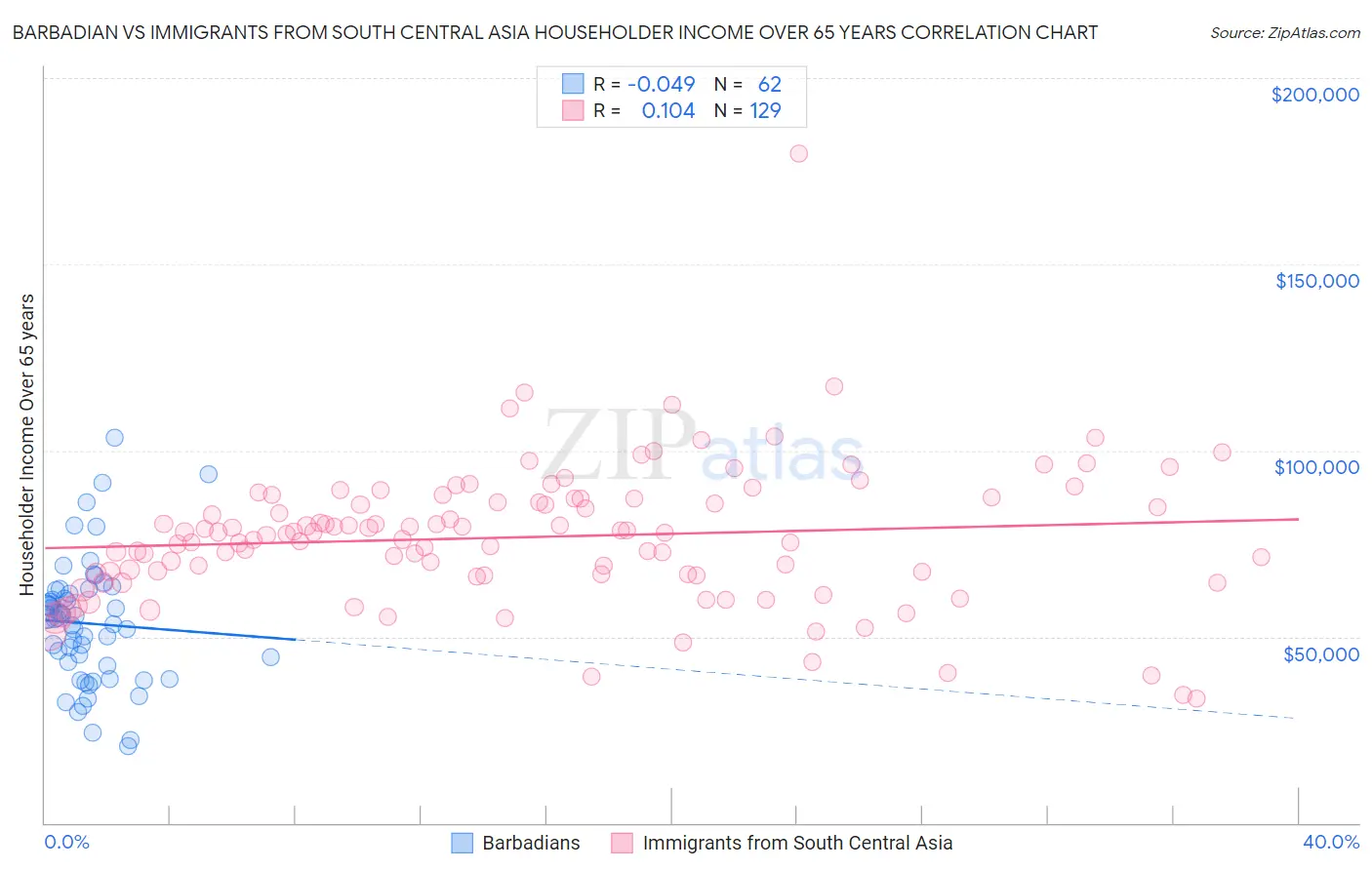 Barbadian vs Immigrants from South Central Asia Householder Income Over 65 years