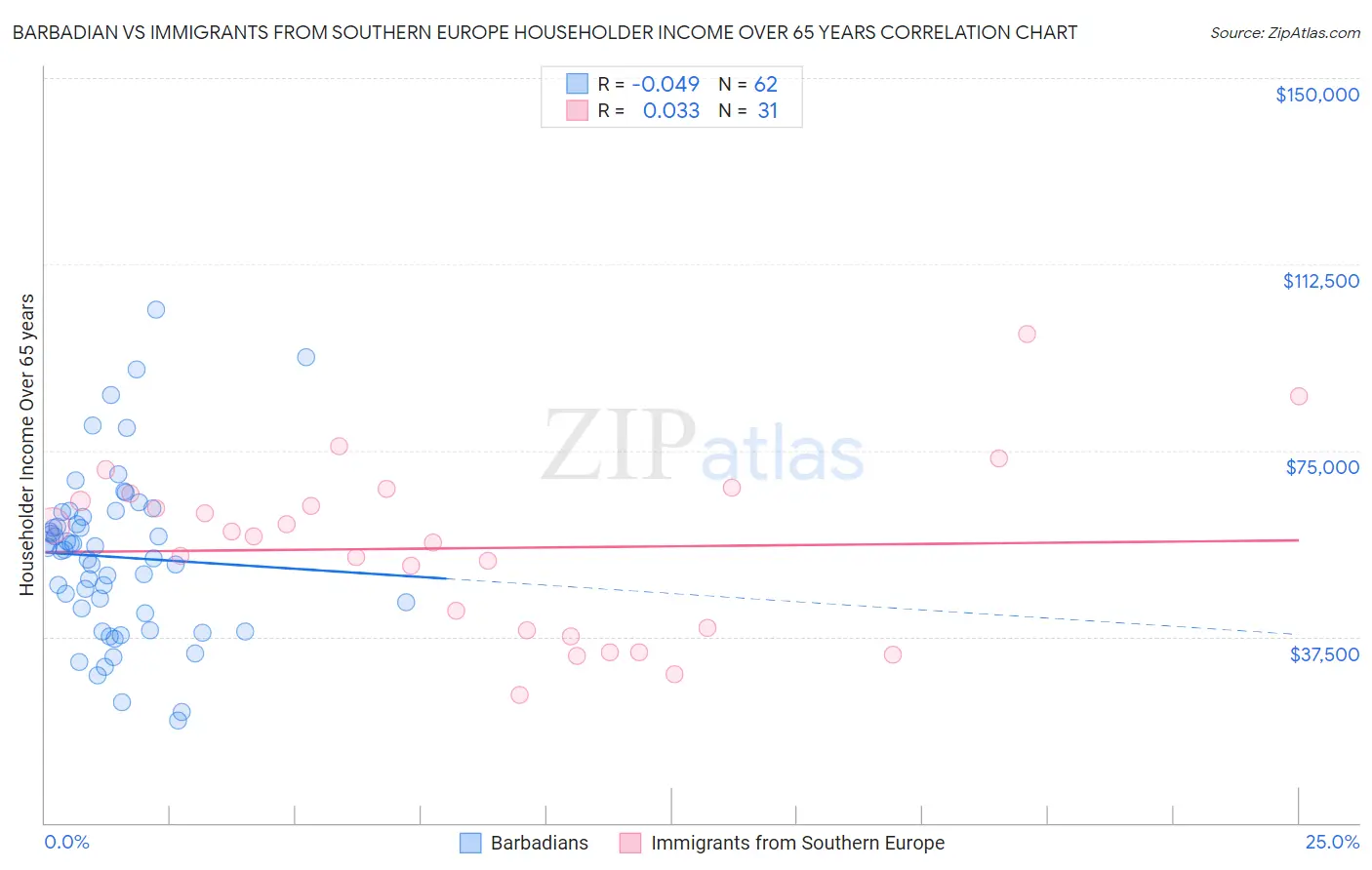 Barbadian vs Immigrants from Southern Europe Householder Income Over 65 years