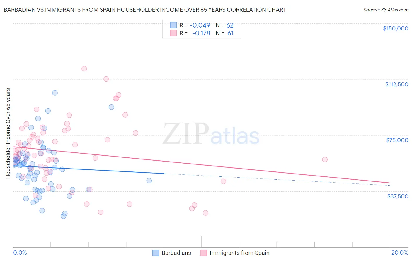 Barbadian vs Immigrants from Spain Householder Income Over 65 years
