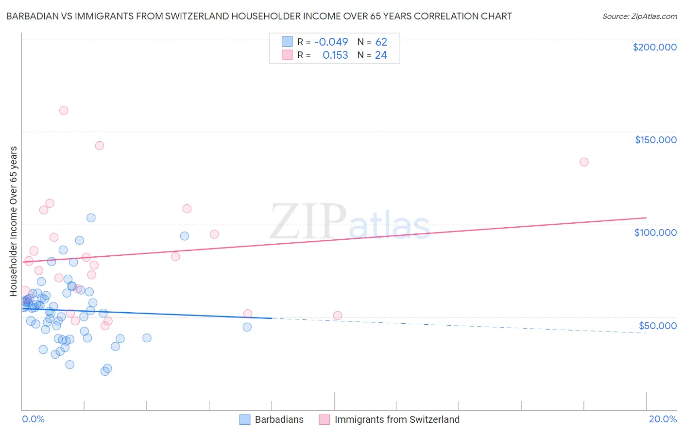 Barbadian vs Immigrants from Switzerland Householder Income Over 65 years