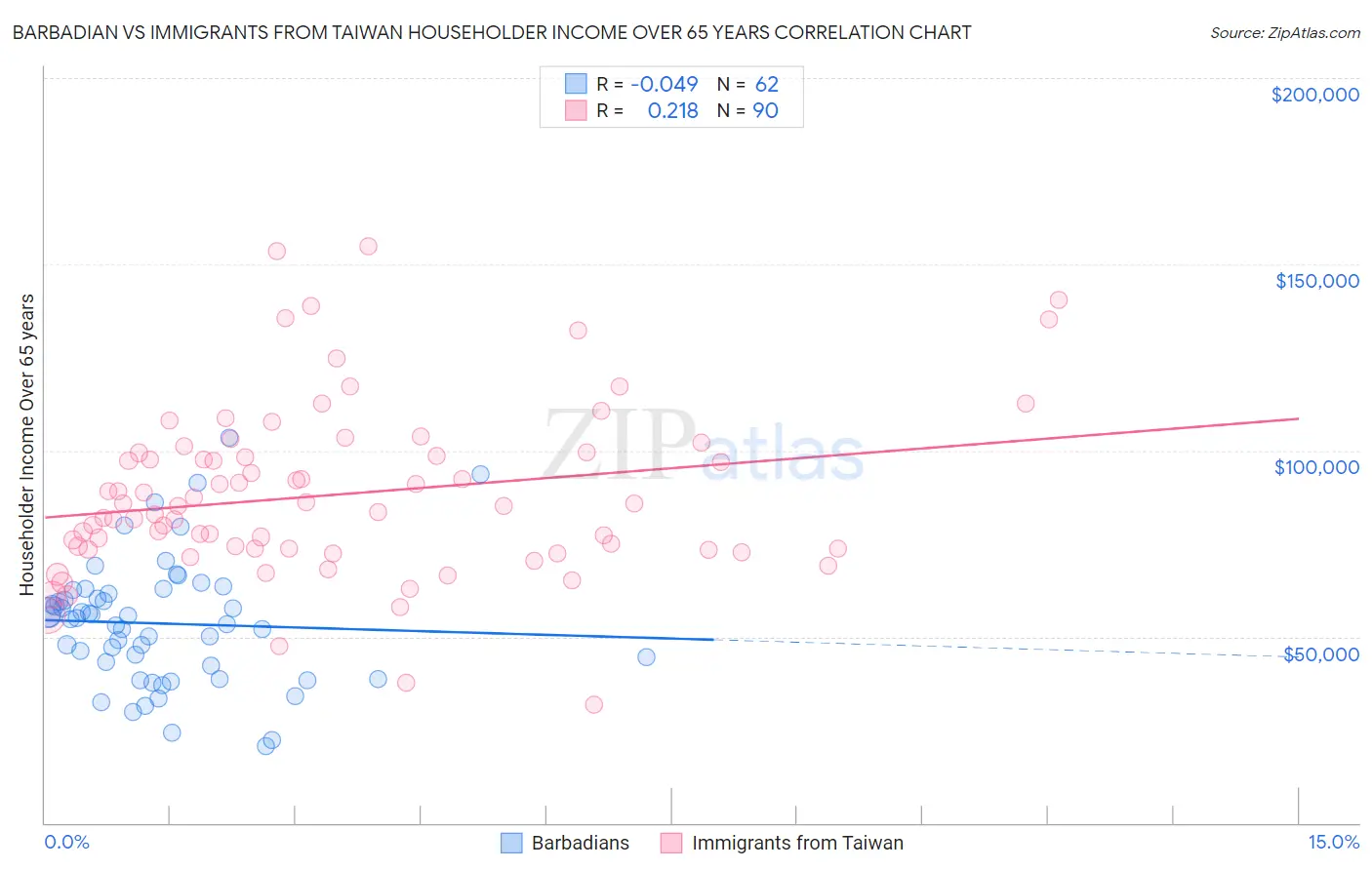 Barbadian vs Immigrants from Taiwan Householder Income Over 65 years