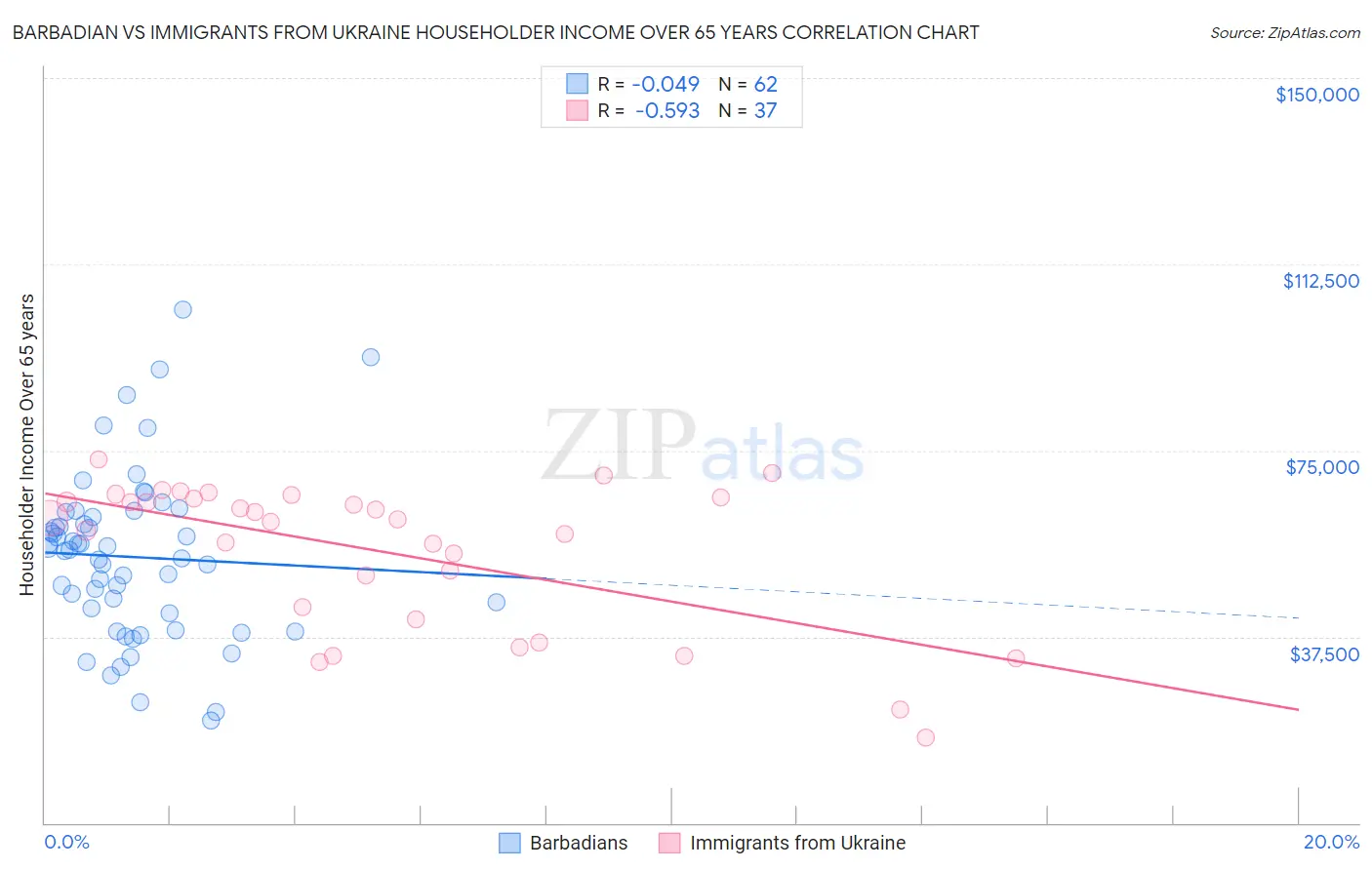 Barbadian vs Immigrants from Ukraine Householder Income Over 65 years