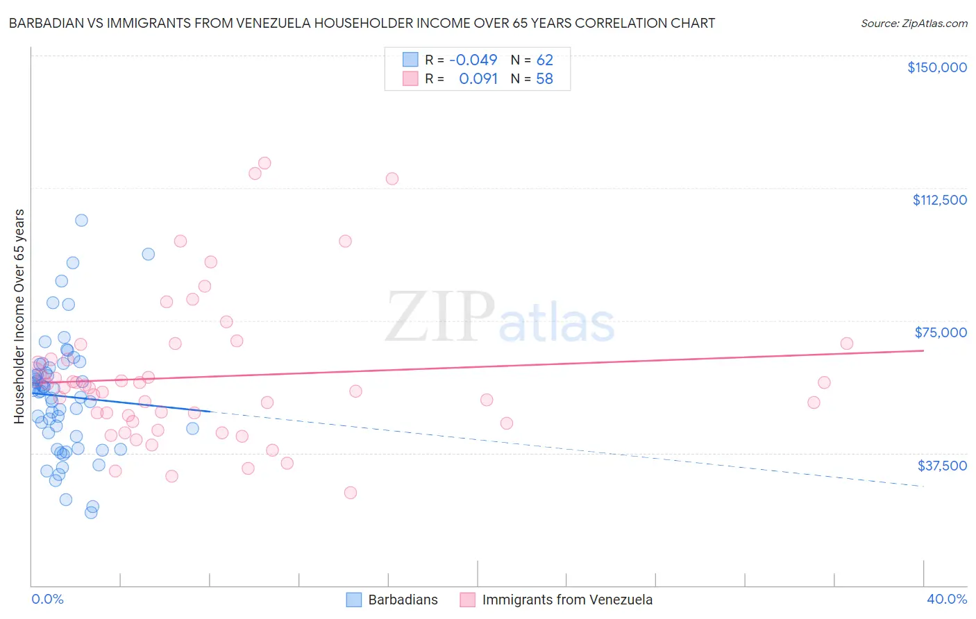 Barbadian vs Immigrants from Venezuela Householder Income Over 65 years