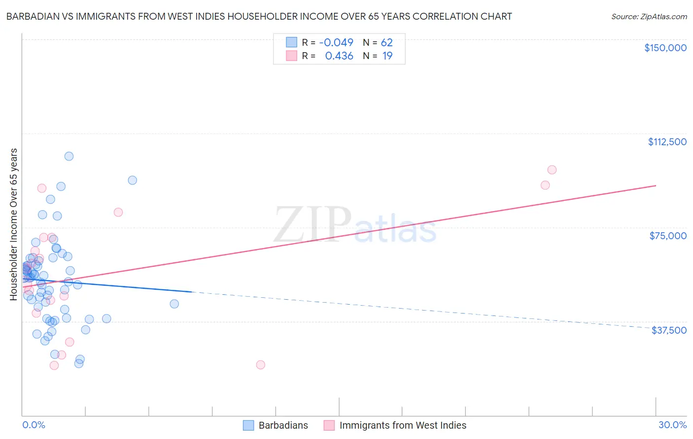 Barbadian vs Immigrants from West Indies Householder Income Over 65 years