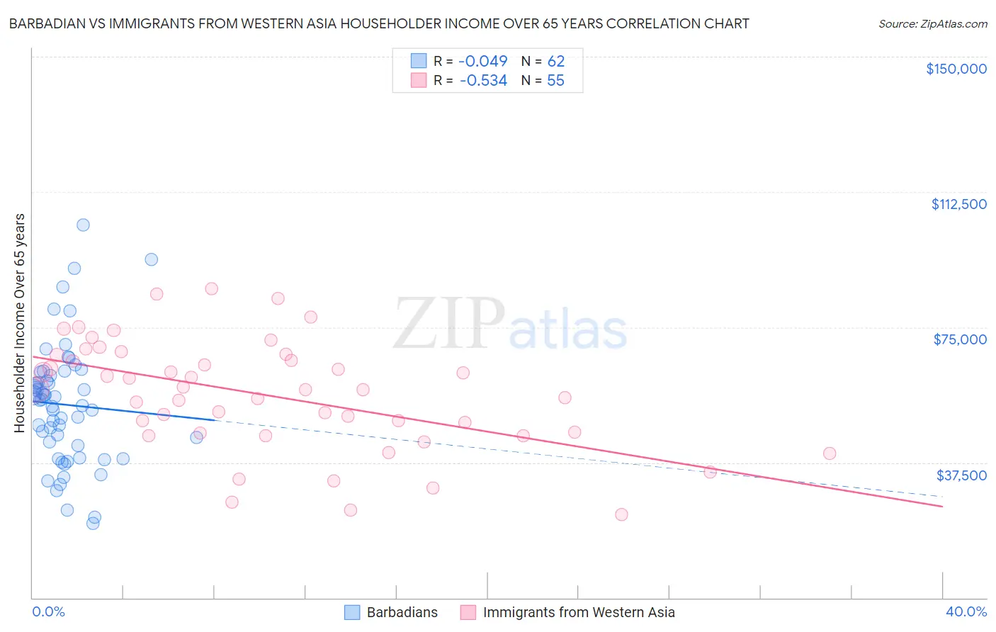 Barbadian vs Immigrants from Western Asia Householder Income Over 65 years