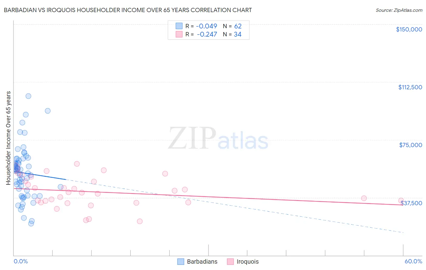 Barbadian vs Iroquois Householder Income Over 65 years