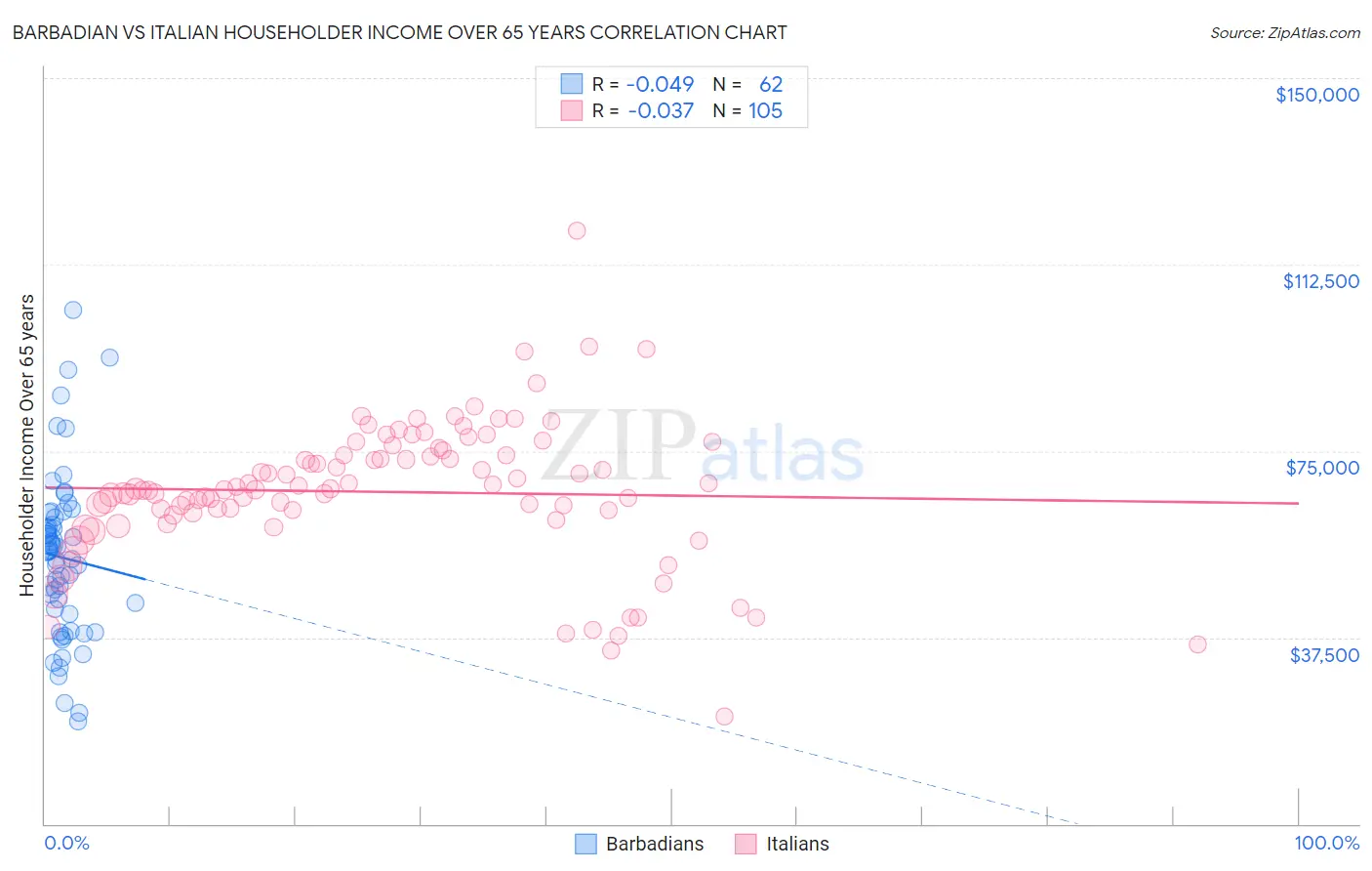 Barbadian vs Italian Householder Income Over 65 years