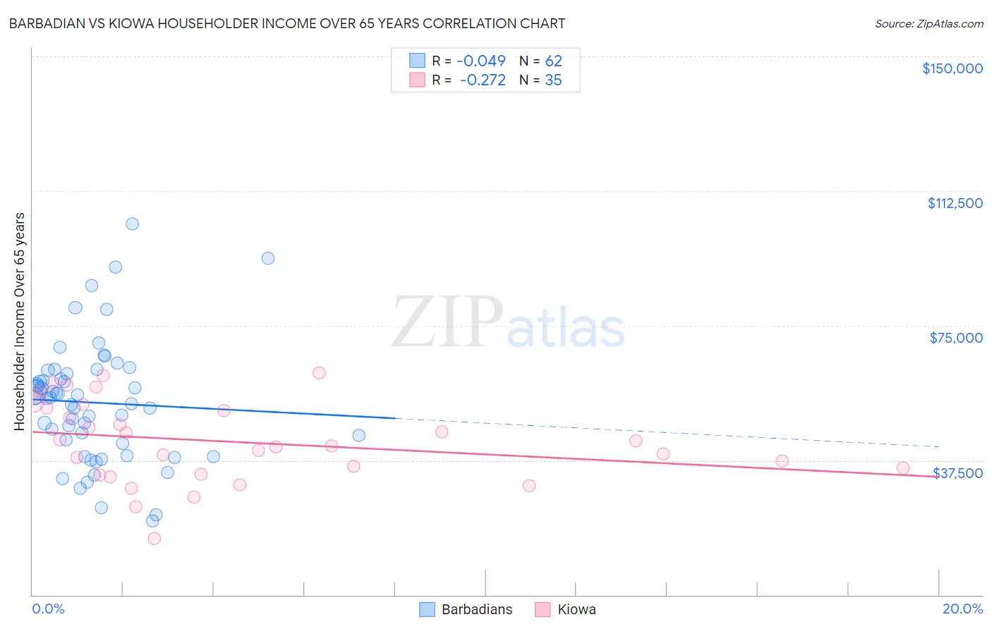 Barbadian vs Kiowa Householder Income Over 65 years