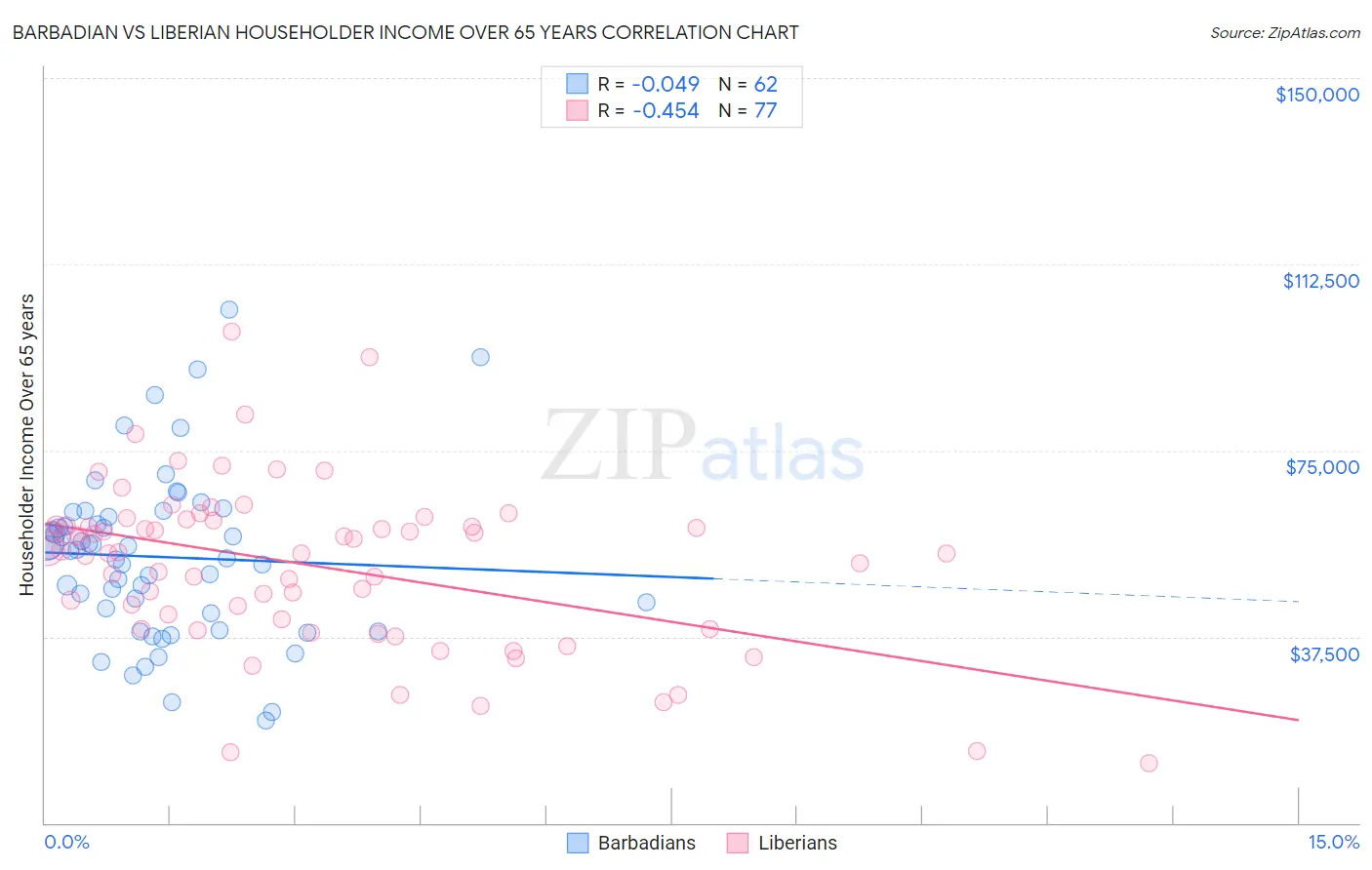 Barbadian vs Liberian Householder Income Over 65 years