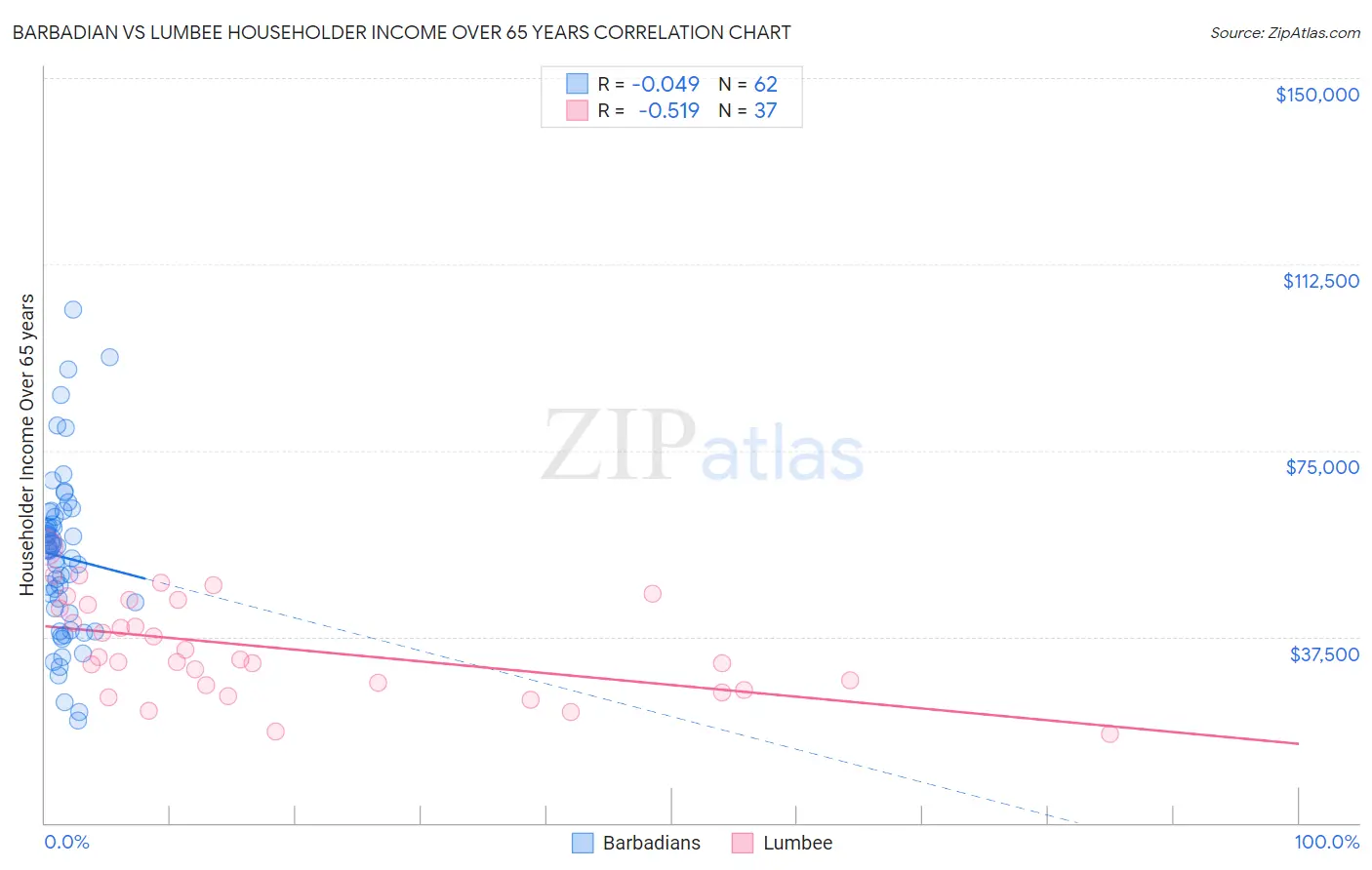 Barbadian vs Lumbee Householder Income Over 65 years