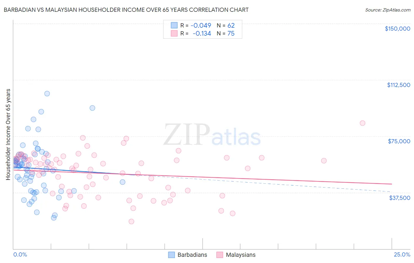 Barbadian vs Malaysian Householder Income Over 65 years