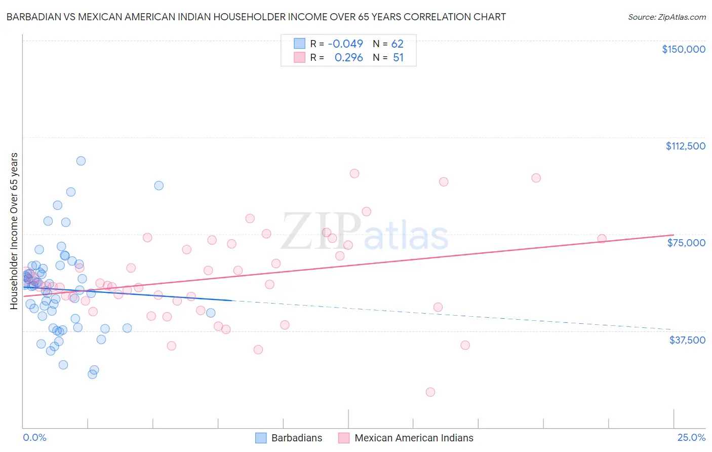 Barbadian vs Mexican American Indian Householder Income Over 65 years
