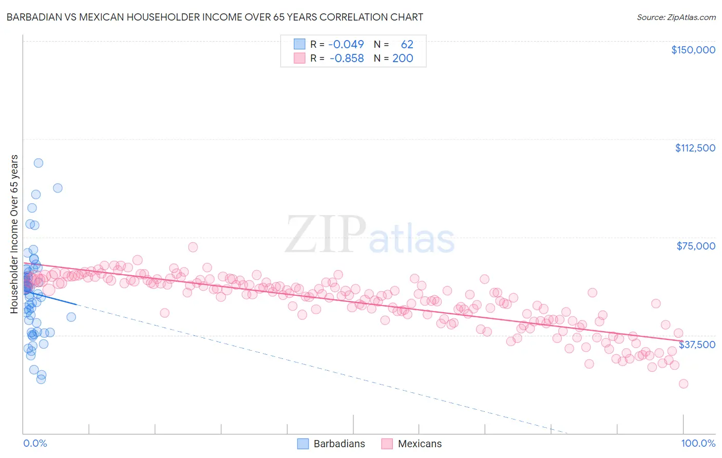 Barbadian vs Mexican Householder Income Over 65 years