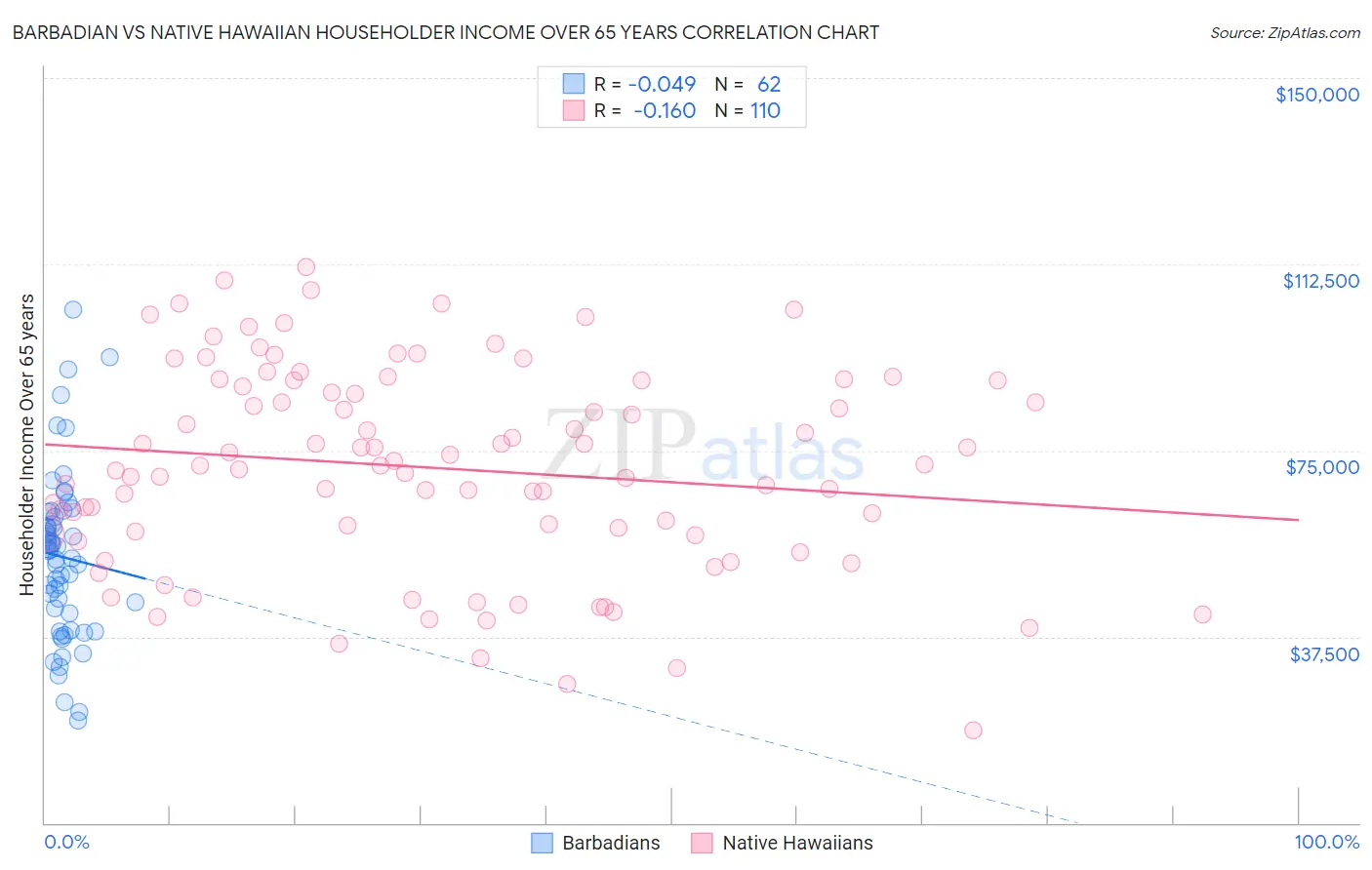 Barbadian vs Native Hawaiian Householder Income Over 65 years