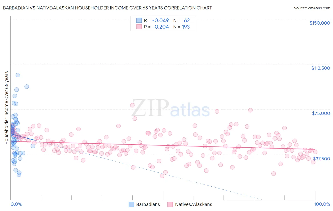 Barbadian vs Native/Alaskan Householder Income Over 65 years