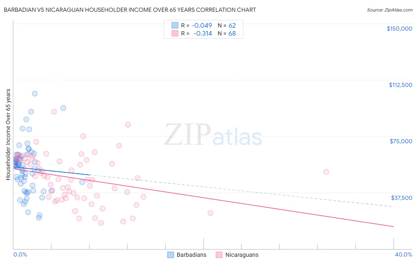 Barbadian vs Nicaraguan Householder Income Over 65 years