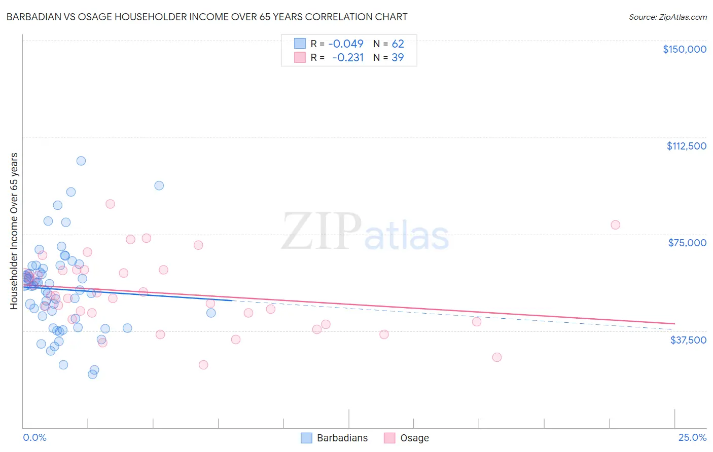 Barbadian vs Osage Householder Income Over 65 years