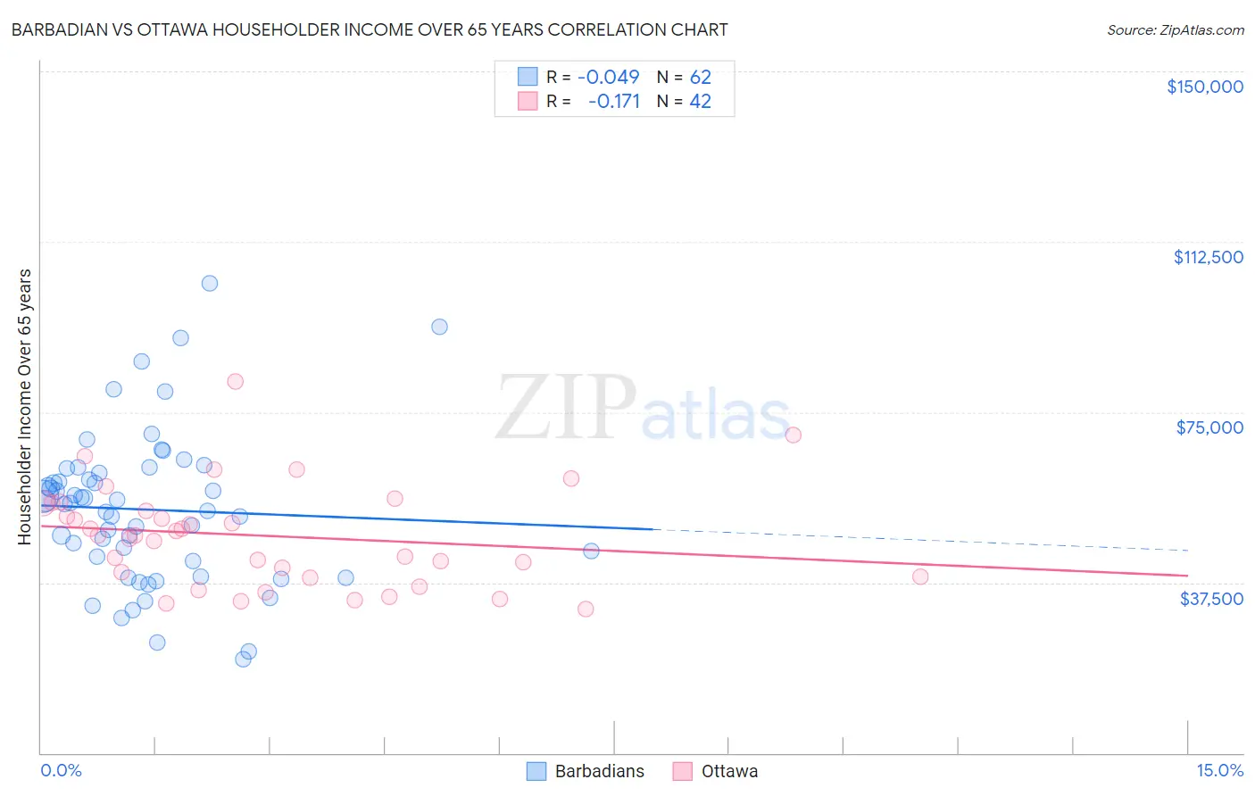 Barbadian vs Ottawa Householder Income Over 65 years