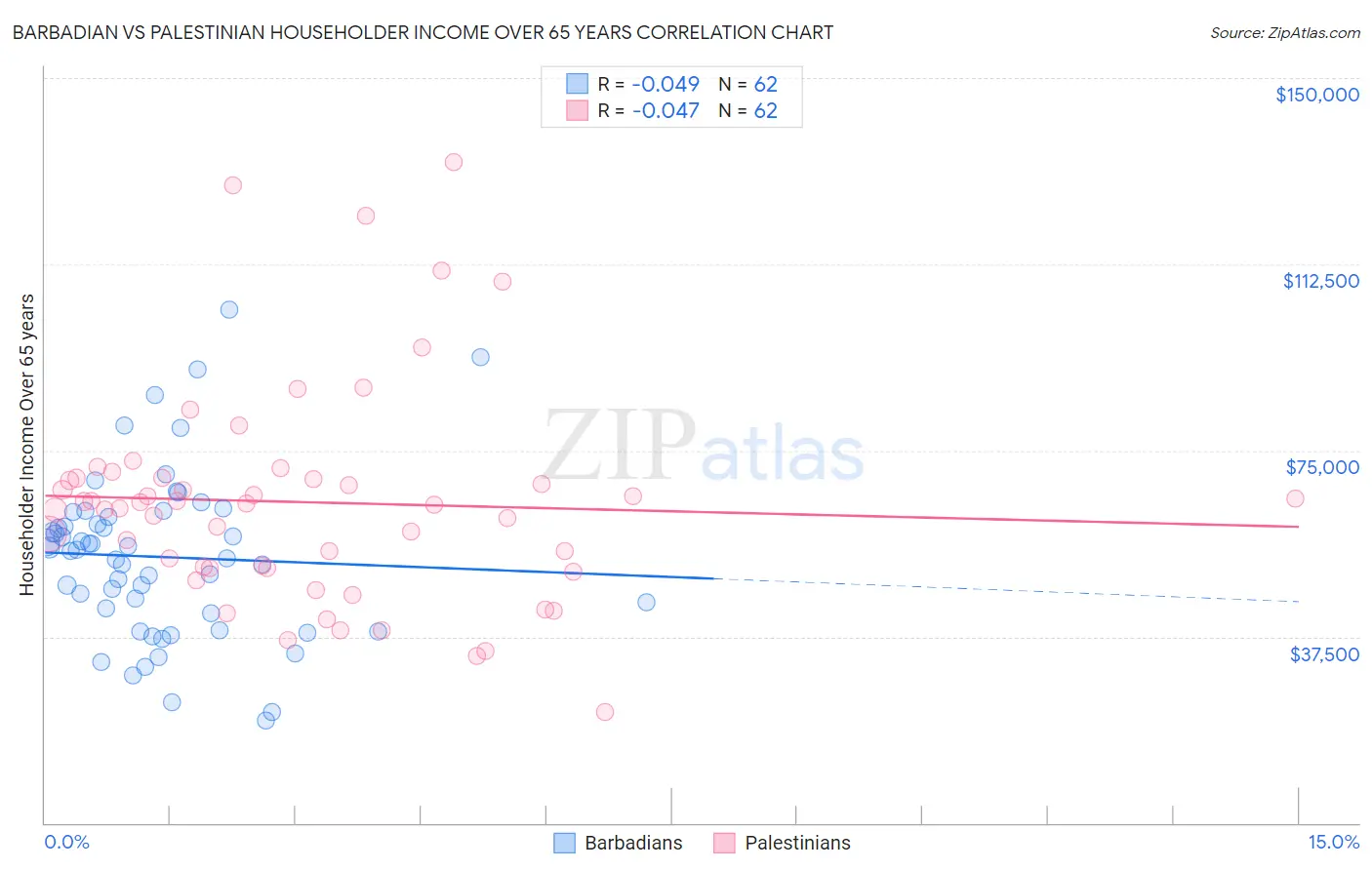 Barbadian vs Palestinian Householder Income Over 65 years