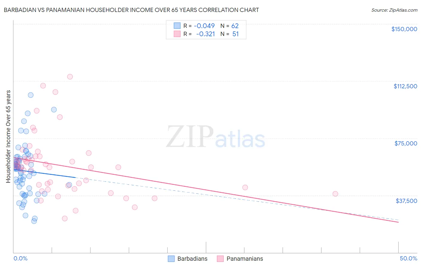 Barbadian vs Panamanian Householder Income Over 65 years