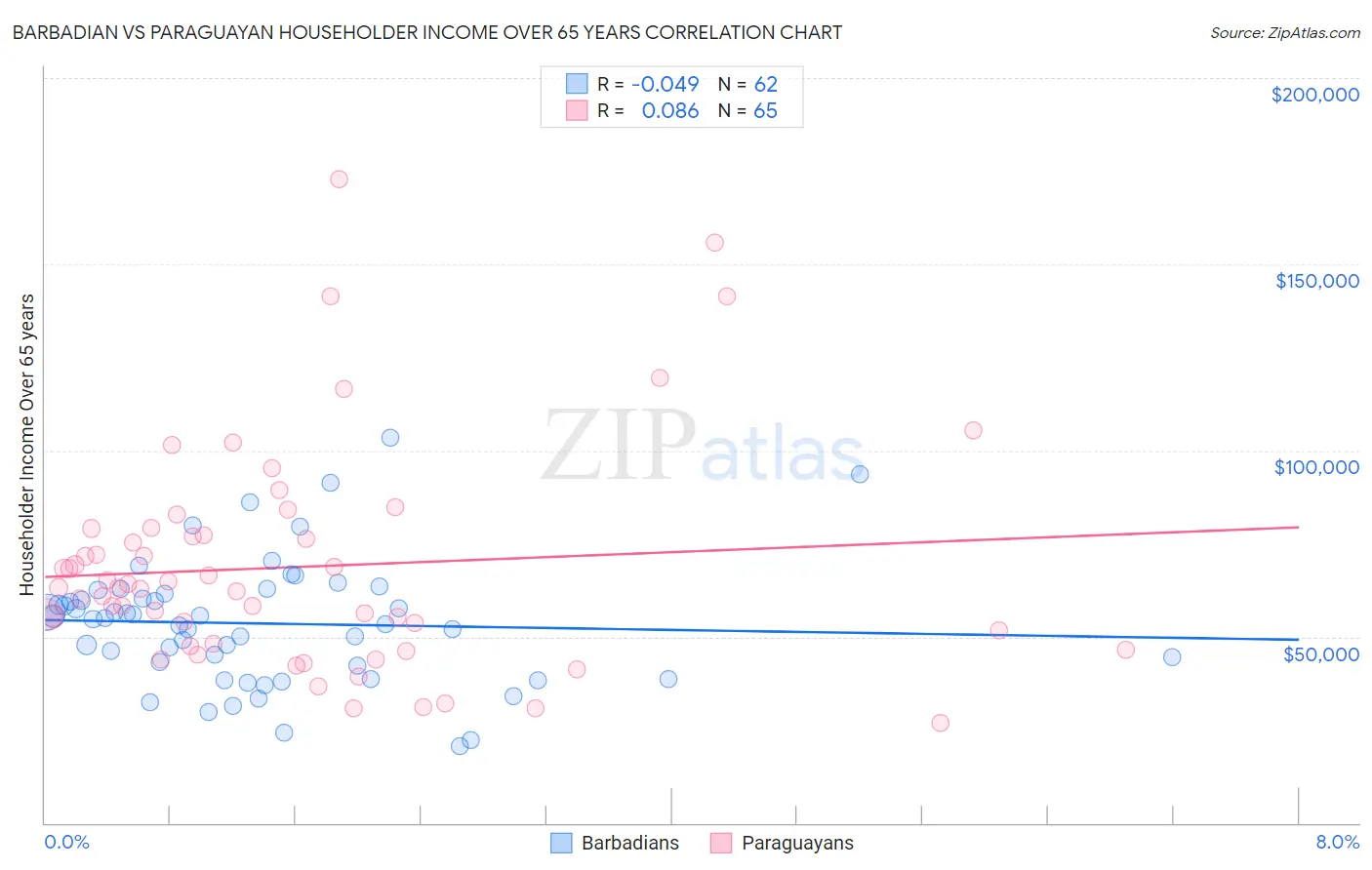 Barbadian vs Paraguayan Householder Income Over 65 years