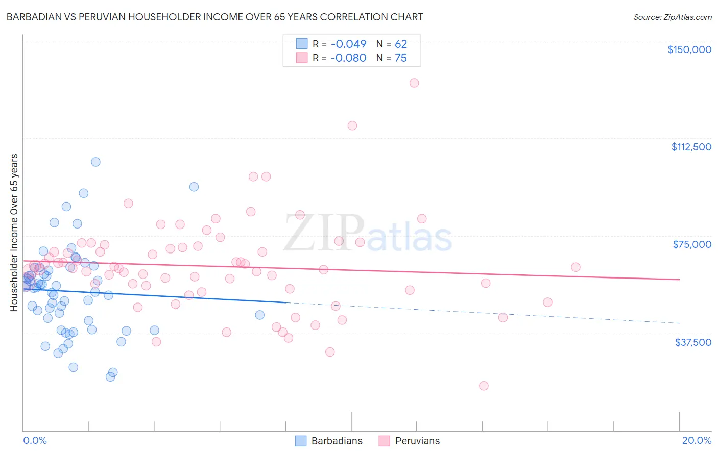 Barbadian vs Peruvian Householder Income Over 65 years