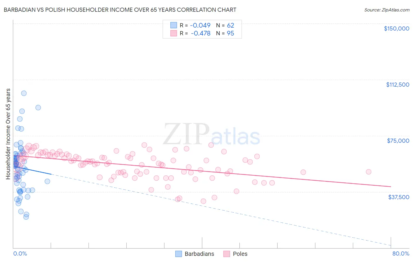 Barbadian vs Polish Householder Income Over 65 years