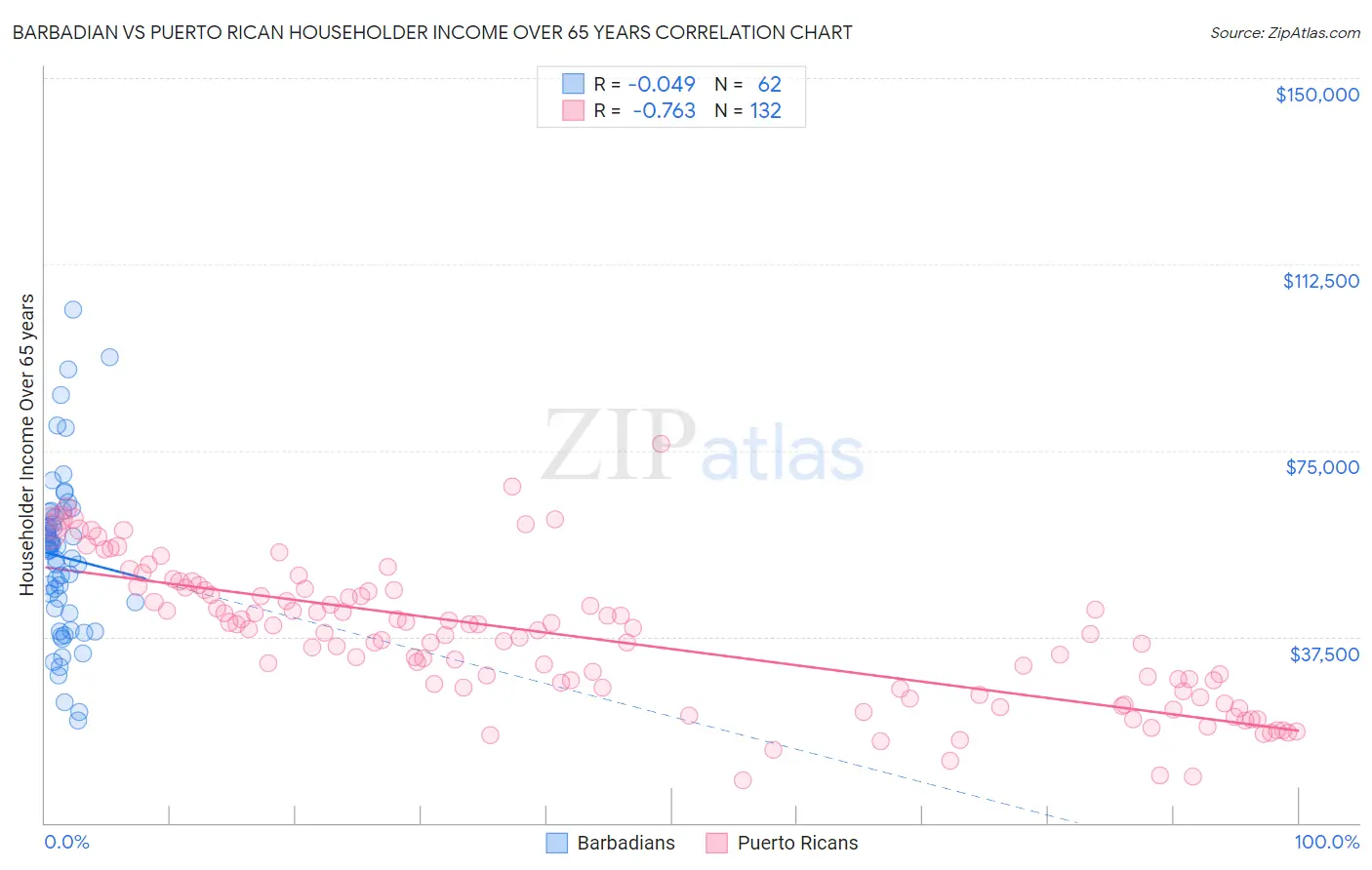 Barbadian vs Puerto Rican Householder Income Over 65 years
