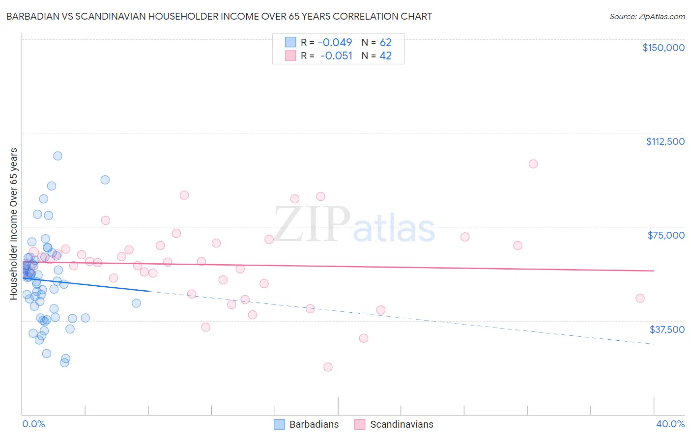 Barbadian vs Scandinavian Householder Income Over 65 years