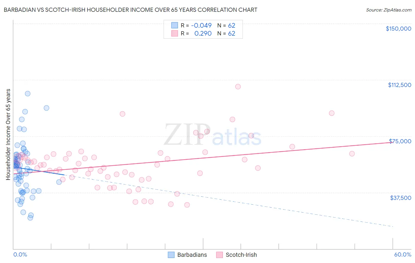 Barbadian vs Scotch-Irish Householder Income Over 65 years