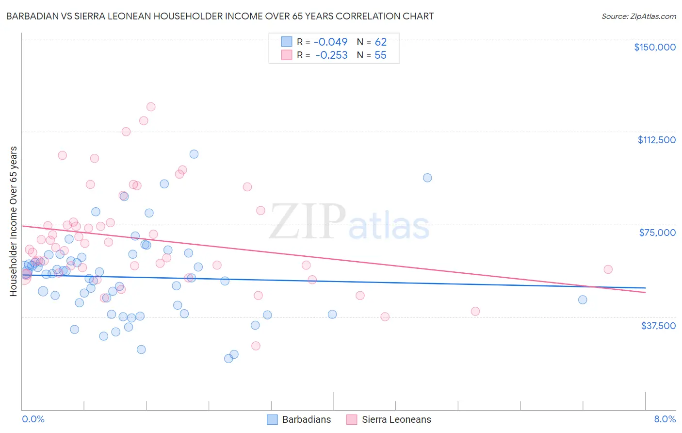 Barbadian vs Sierra Leonean Householder Income Over 65 years