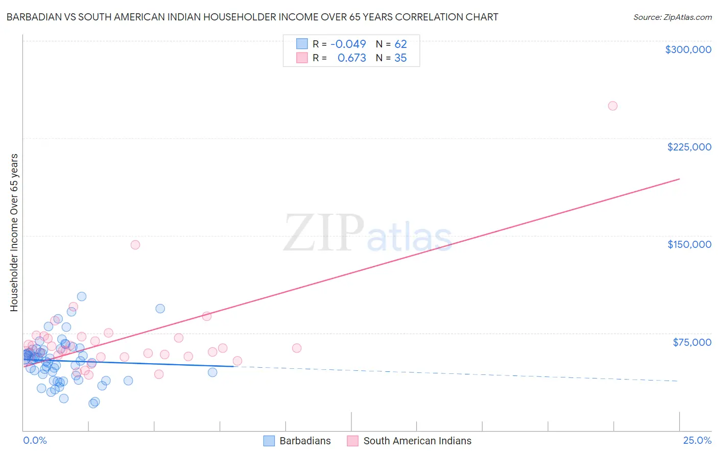Barbadian vs South American Indian Householder Income Over 65 years