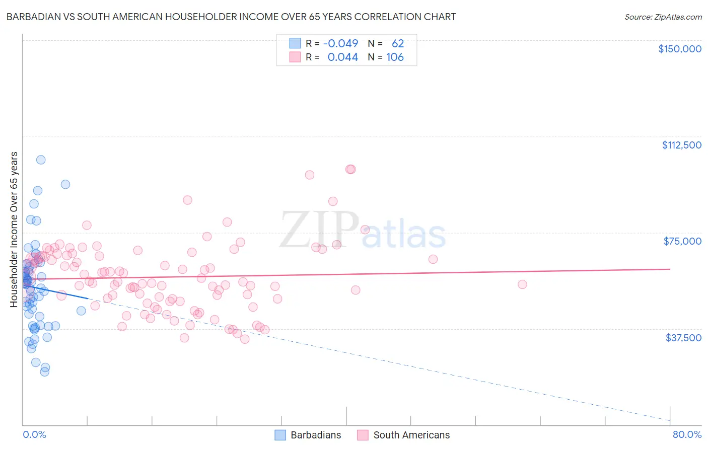 Barbadian vs South American Householder Income Over 65 years