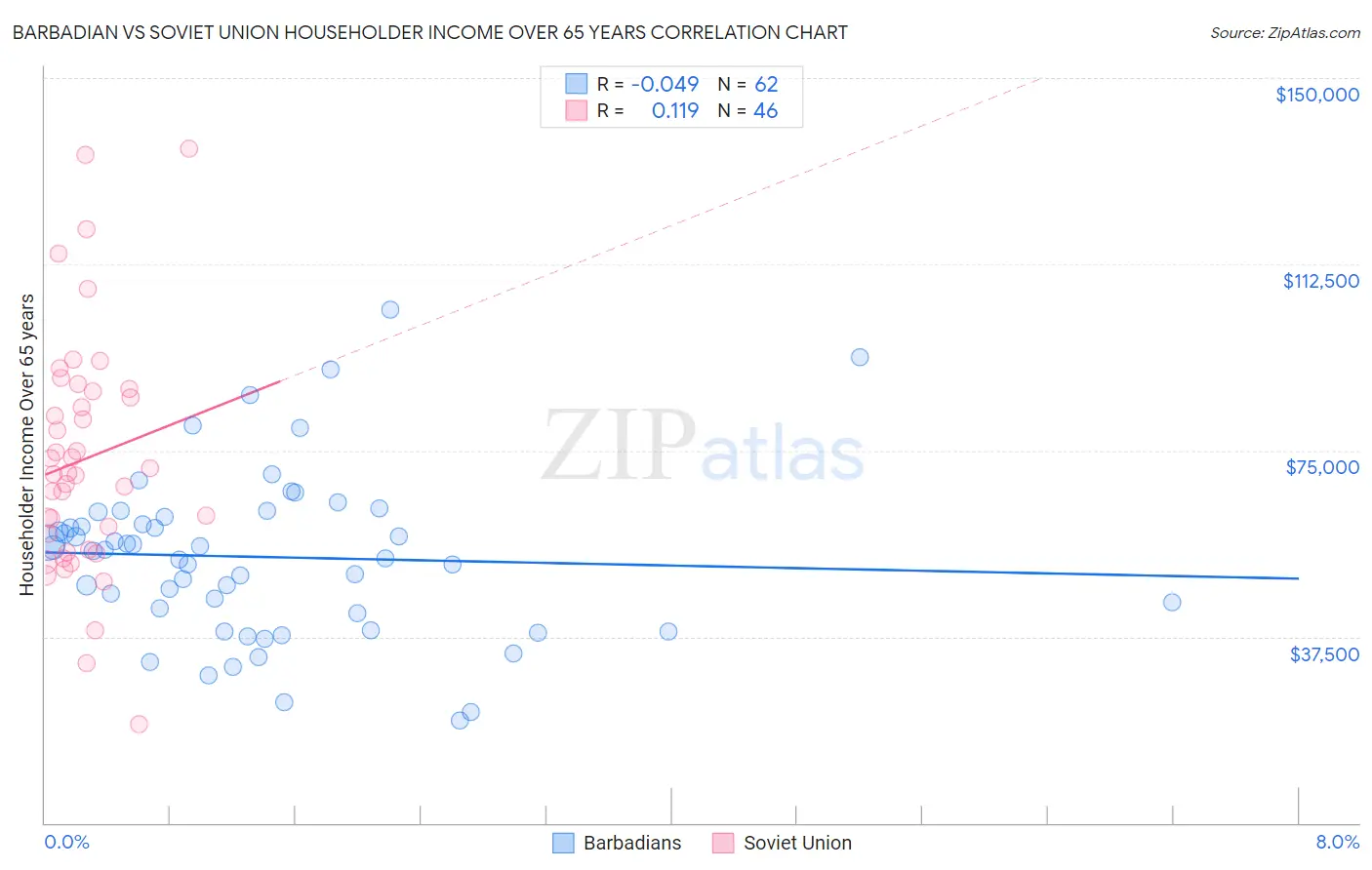 Barbadian vs Soviet Union Householder Income Over 65 years