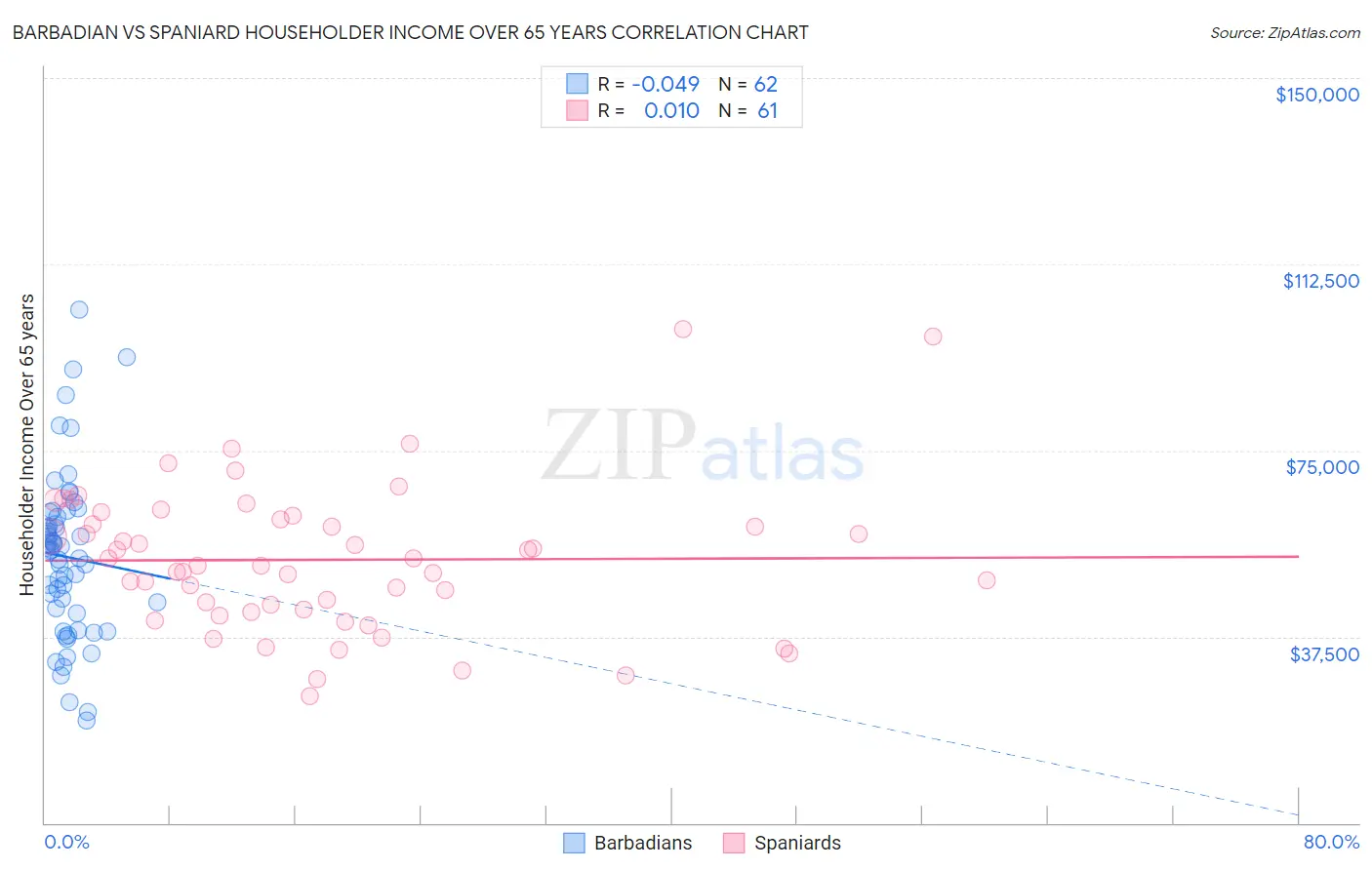 Barbadian vs Spaniard Householder Income Over 65 years