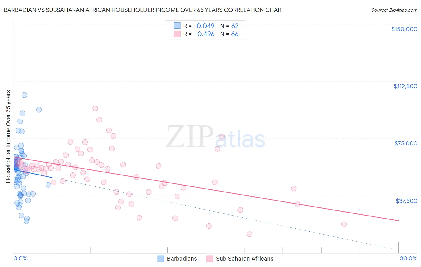 Barbadian vs Subsaharan African Householder Income Over 65 years