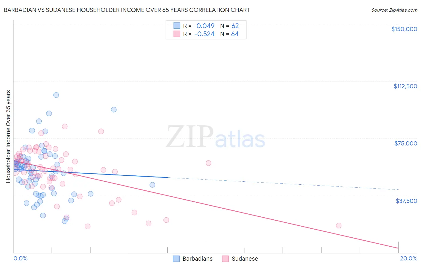 Barbadian vs Sudanese Householder Income Over 65 years