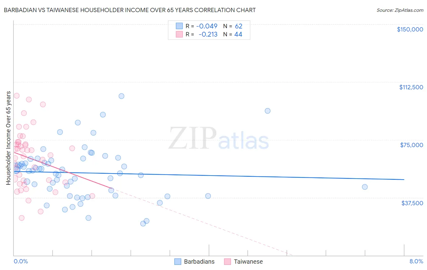 Barbadian vs Taiwanese Householder Income Over 65 years