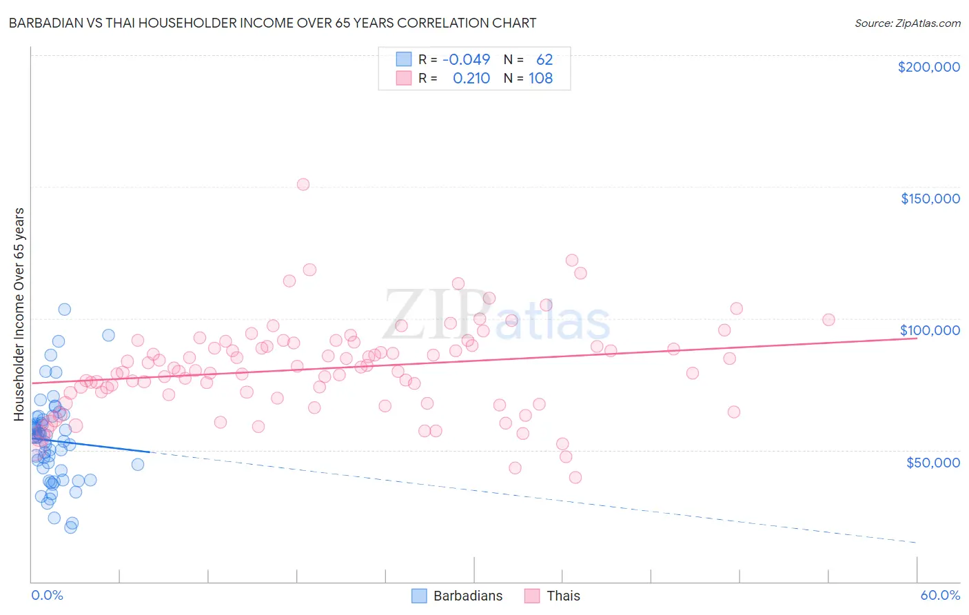 Barbadian vs Thai Householder Income Over 65 years