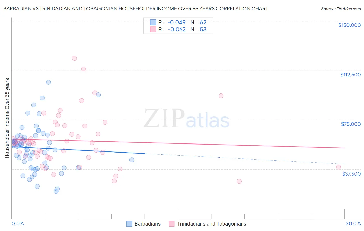 Barbadian vs Trinidadian and Tobagonian Householder Income Over 65 years