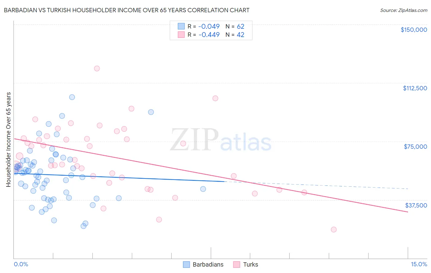 Barbadian vs Turkish Householder Income Over 65 years