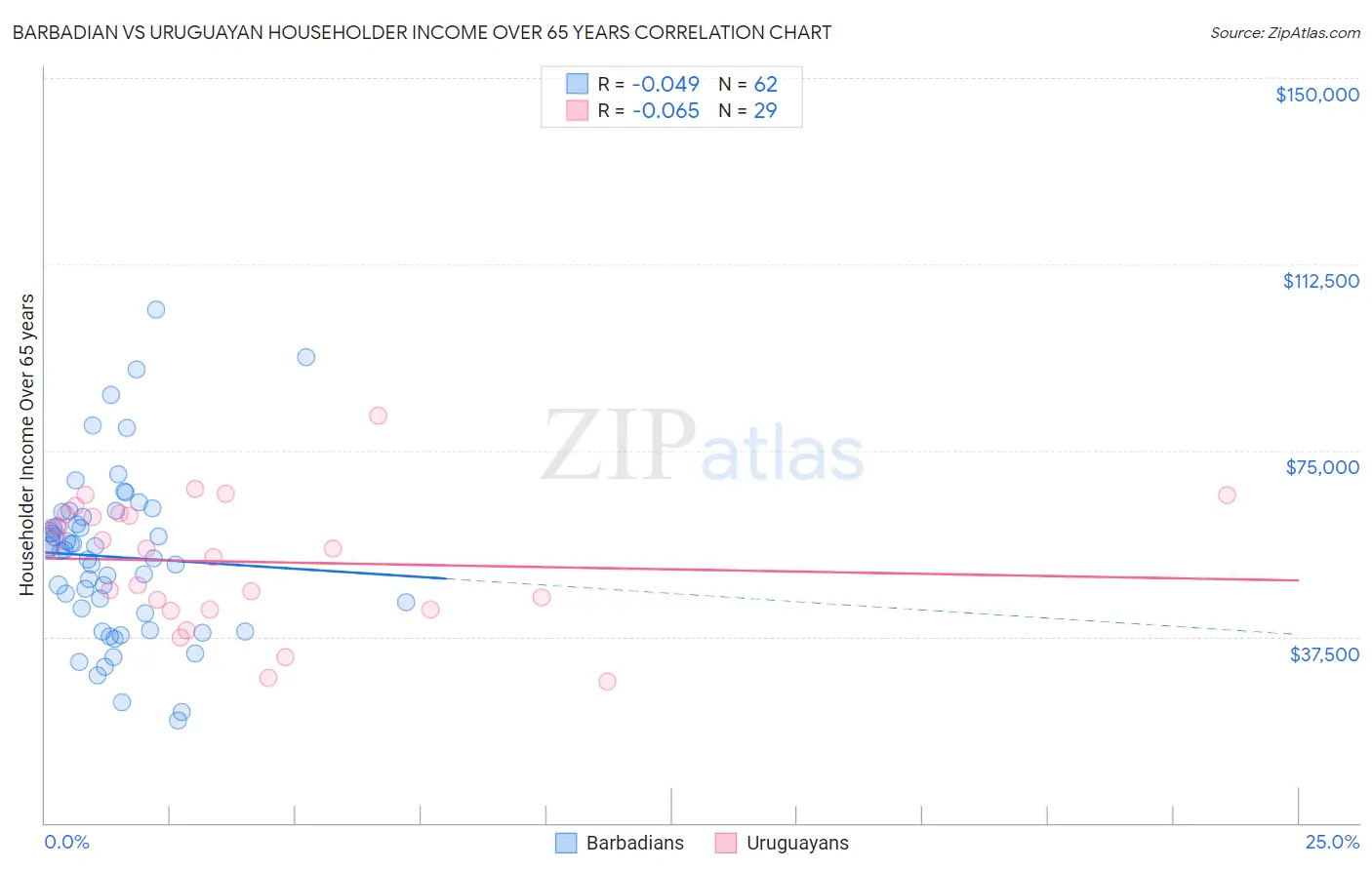 Barbadian vs Uruguayan Householder Income Over 65 years