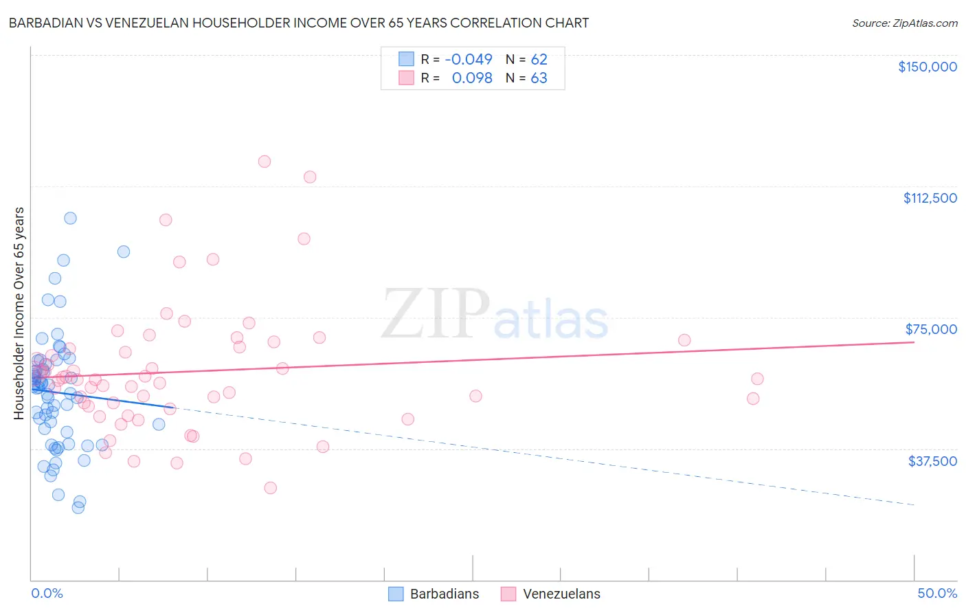 Barbadian vs Venezuelan Householder Income Over 65 years