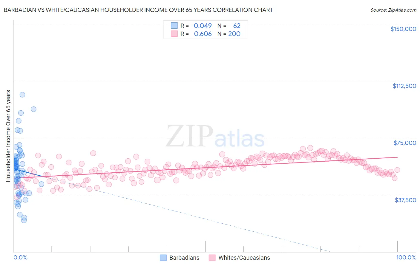 Barbadian vs White/Caucasian Householder Income Over 65 years