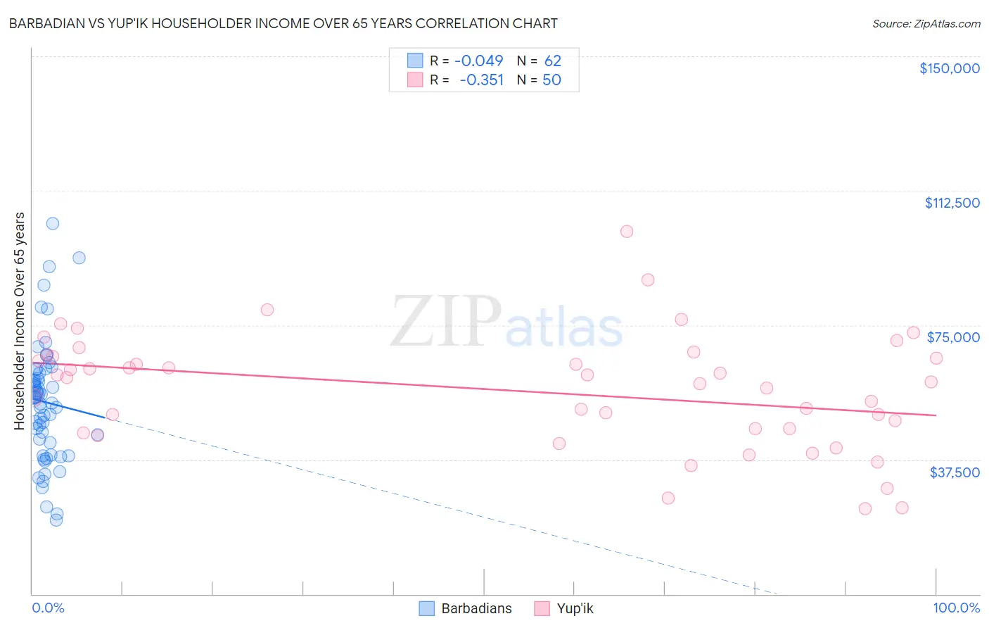 Barbadian vs Yup'ik Householder Income Over 65 years