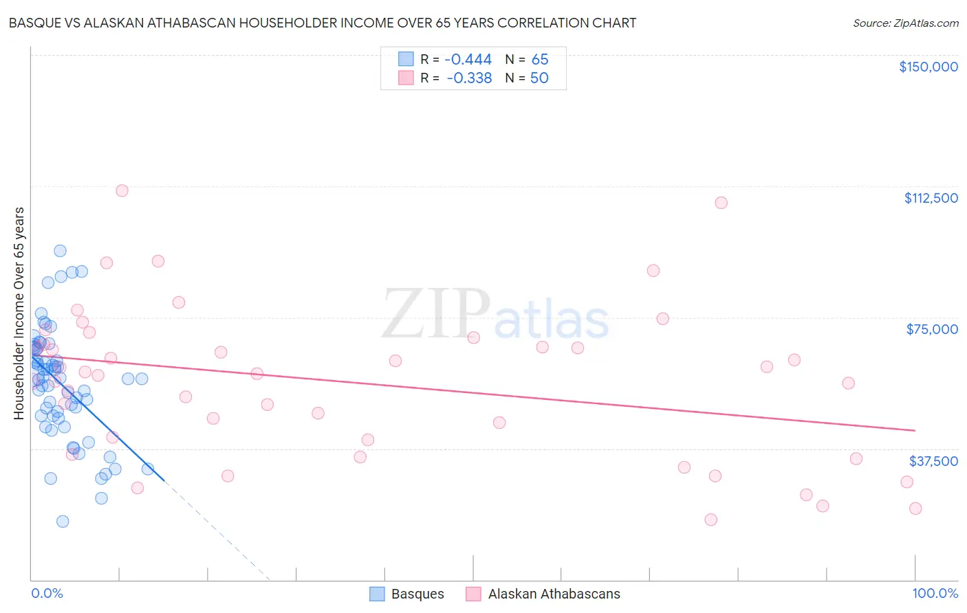 Basque vs Alaskan Athabascan Householder Income Over 65 years