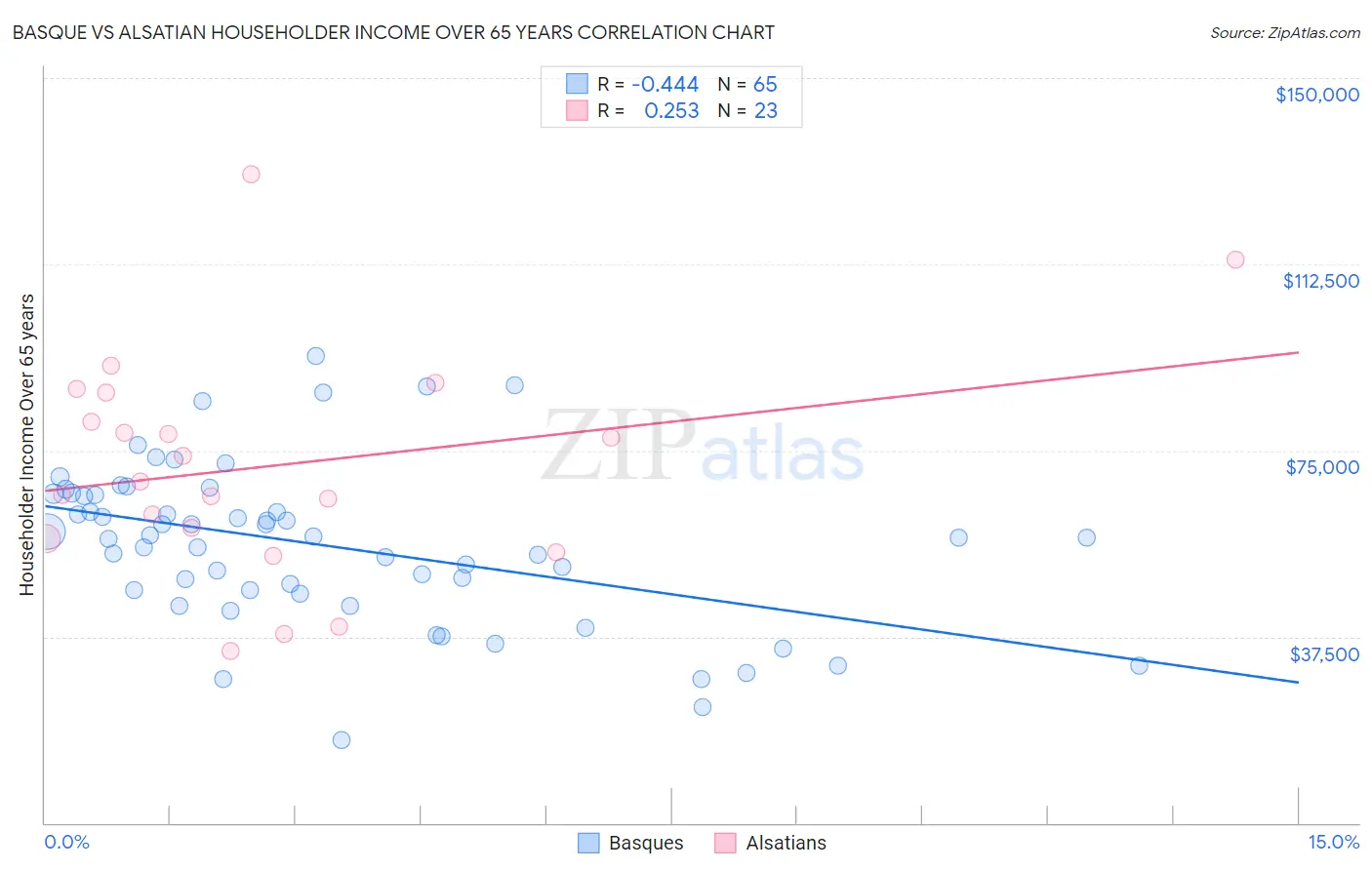 Basque vs Alsatian Householder Income Over 65 years